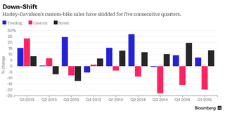 Illustration for article titled Harley-Davidson Custom Sales Are Tanking